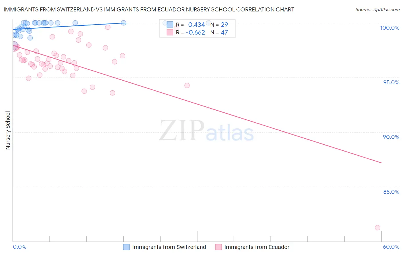 Immigrants from Switzerland vs Immigrants from Ecuador Nursery School