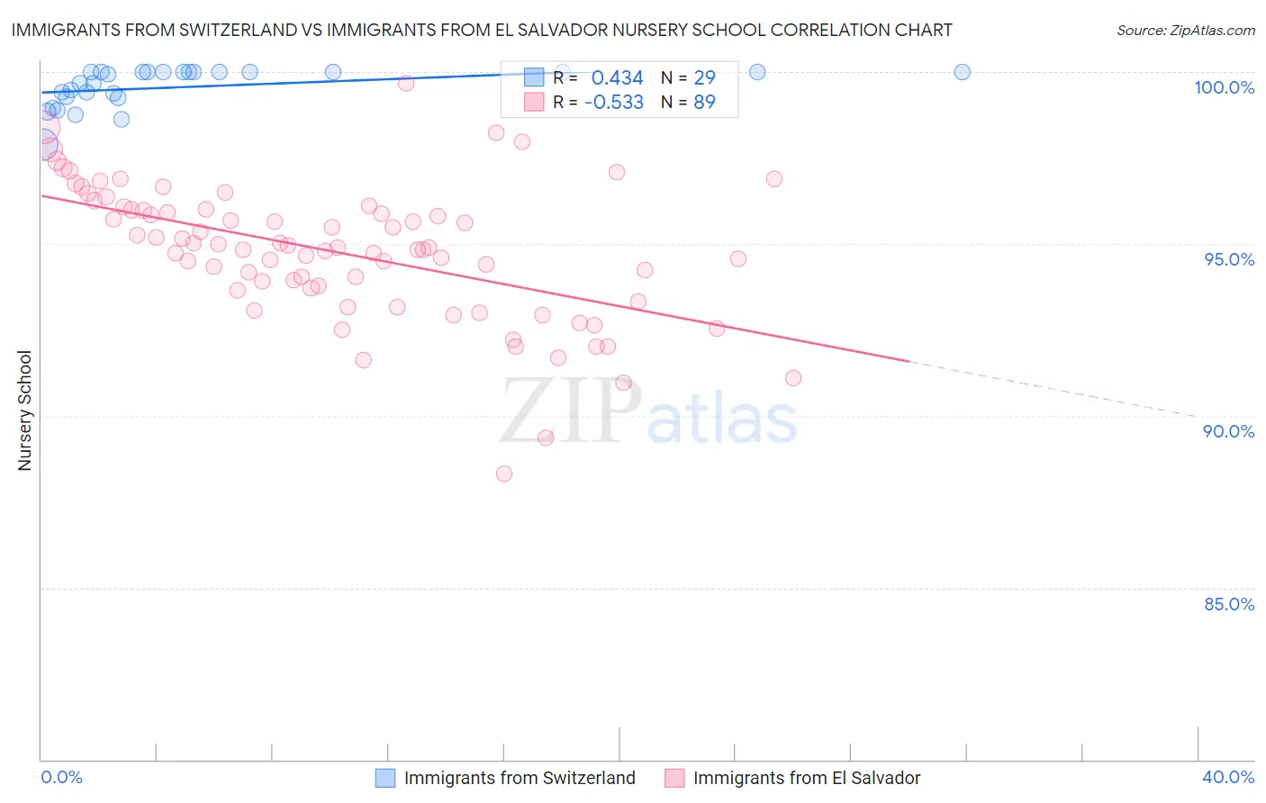 Immigrants from Switzerland vs Immigrants from El Salvador Nursery School