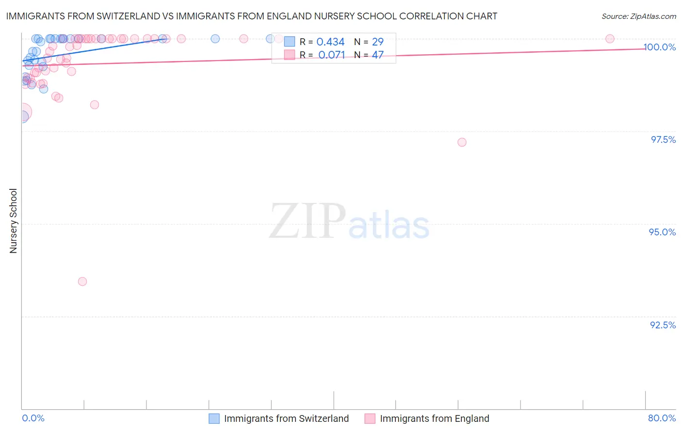 Immigrants from Switzerland vs Immigrants from England Nursery School