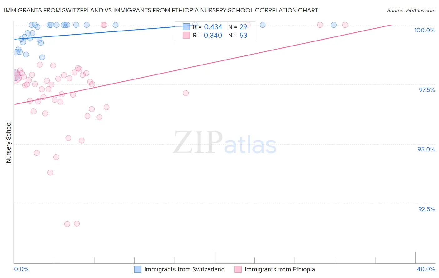 Immigrants from Switzerland vs Immigrants from Ethiopia Nursery School