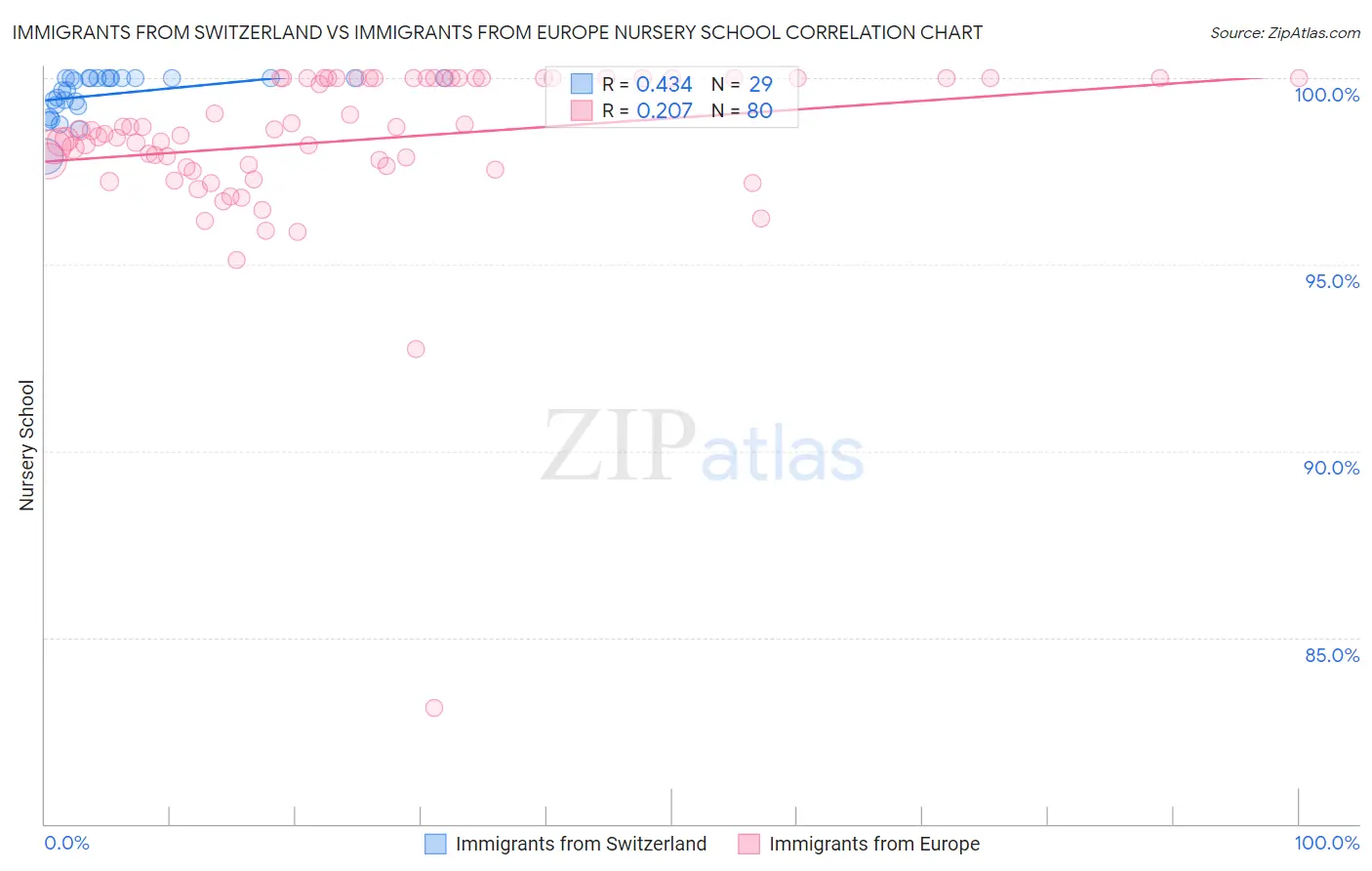 Immigrants from Switzerland vs Immigrants from Europe Nursery School