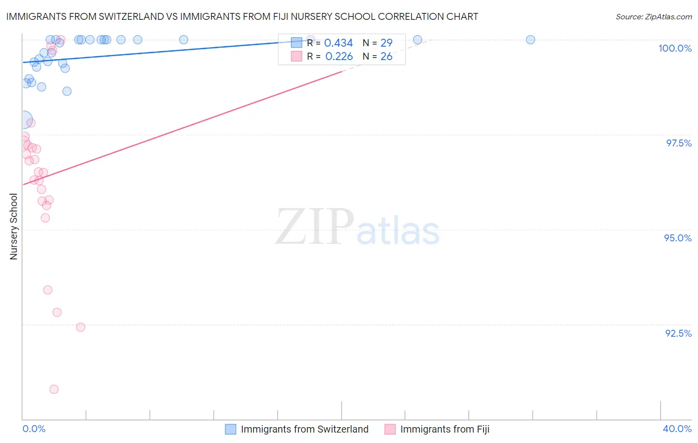 Immigrants from Switzerland vs Immigrants from Fiji Nursery School