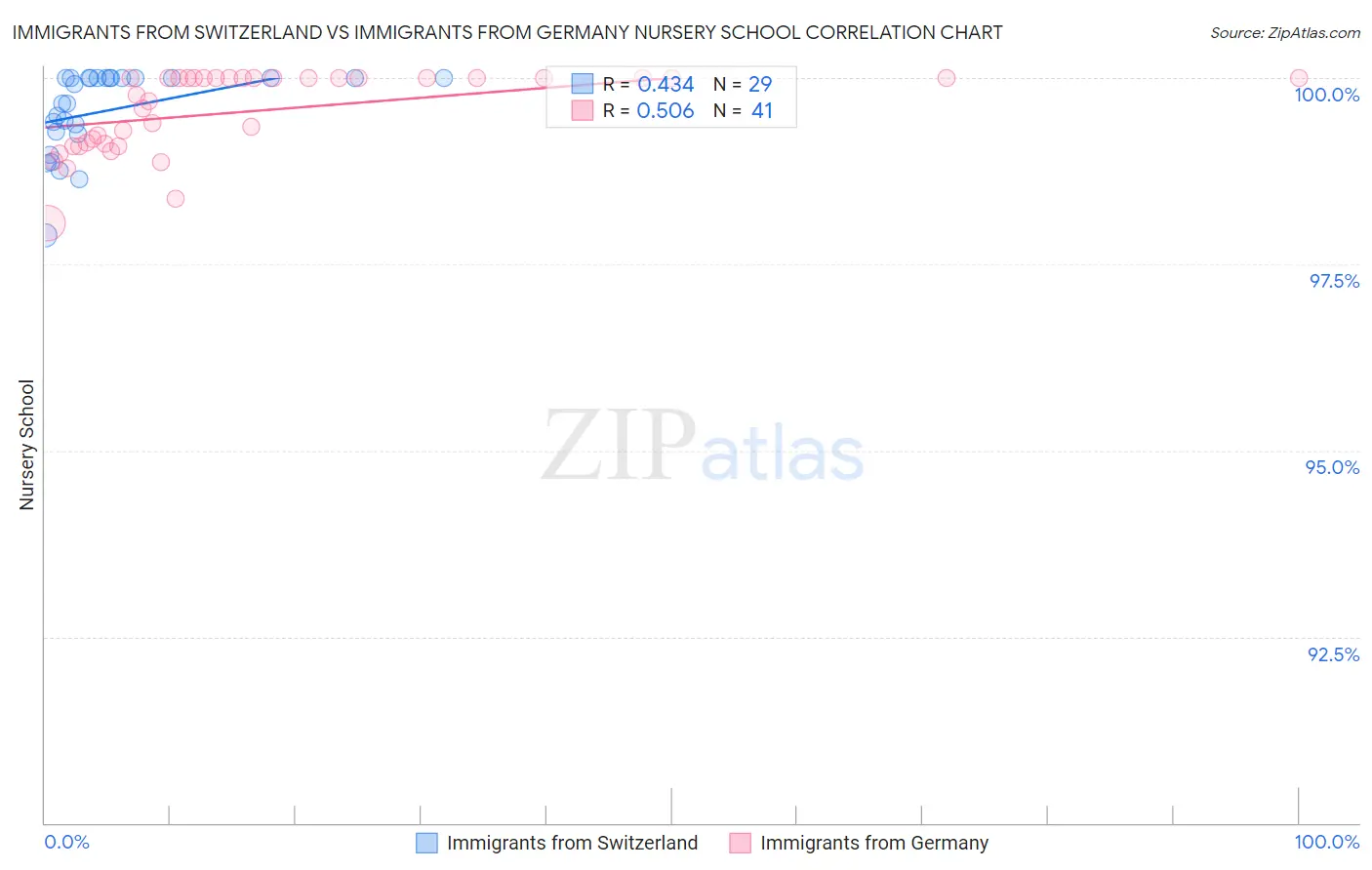 Immigrants from Switzerland vs Immigrants from Germany Nursery School