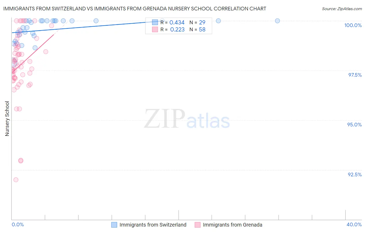 Immigrants from Switzerland vs Immigrants from Grenada Nursery School