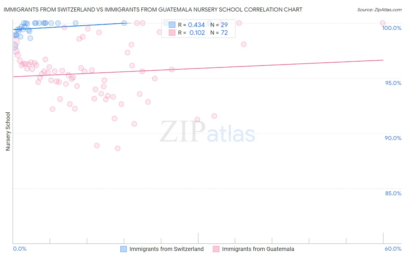 Immigrants from Switzerland vs Immigrants from Guatemala Nursery School