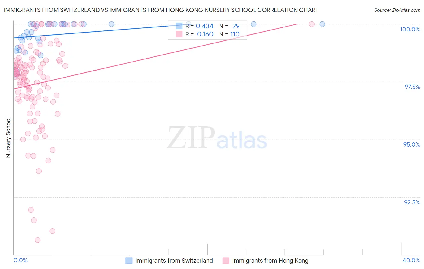 Immigrants from Switzerland vs Immigrants from Hong Kong Nursery School