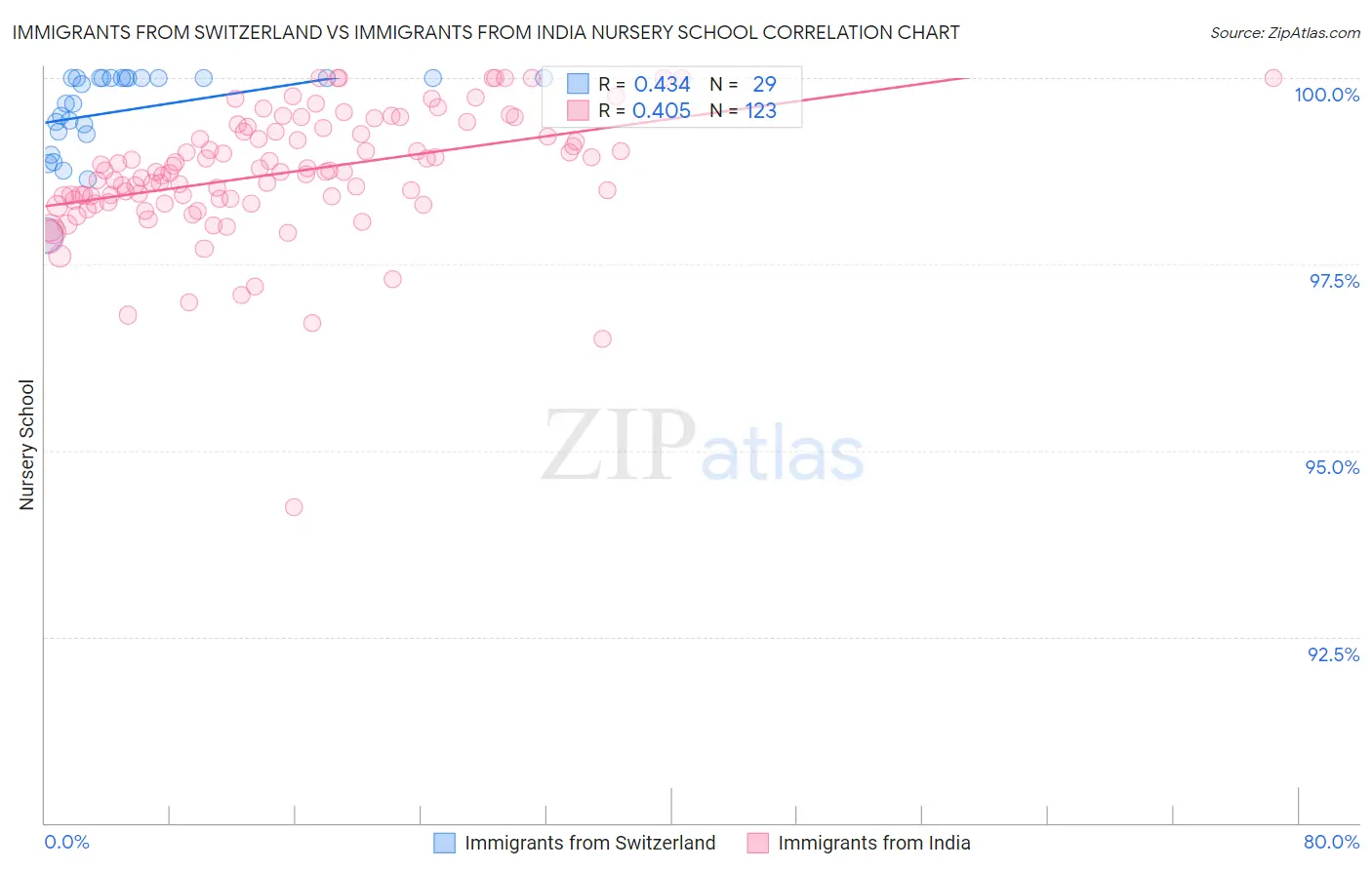 Immigrants from Switzerland vs Immigrants from India Nursery School