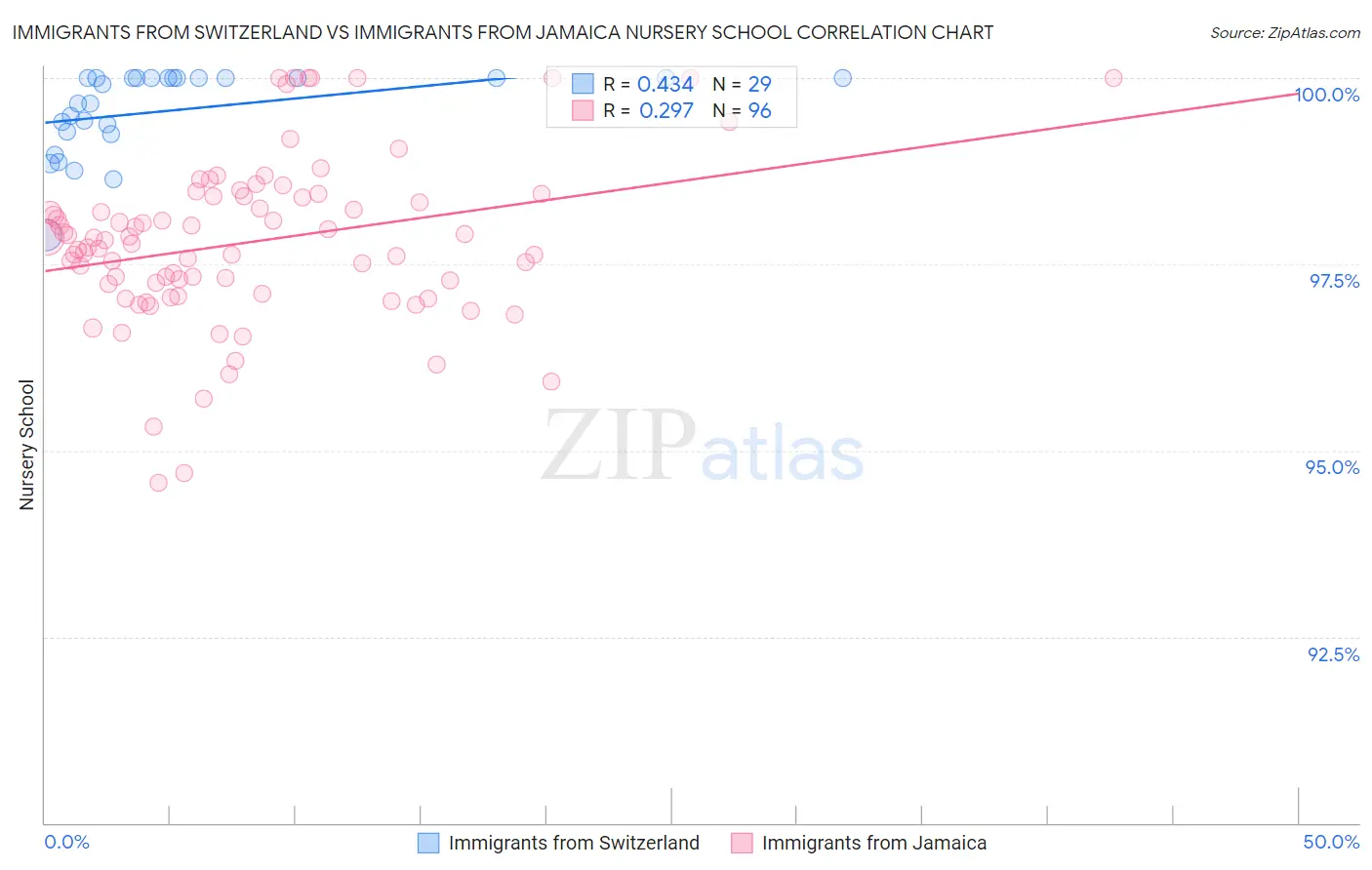 Immigrants from Switzerland vs Immigrants from Jamaica Nursery School