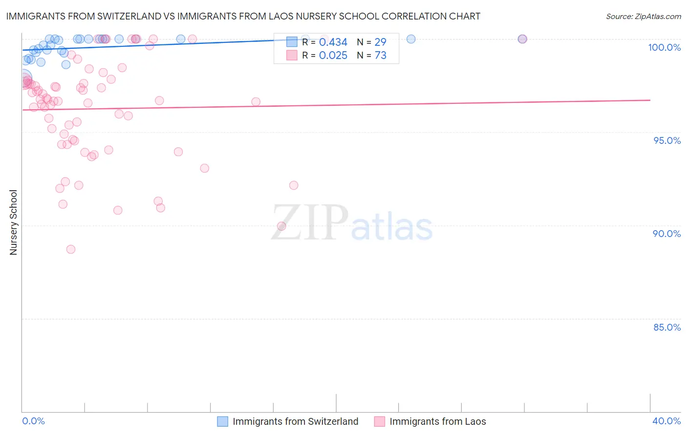 Immigrants from Switzerland vs Immigrants from Laos Nursery School