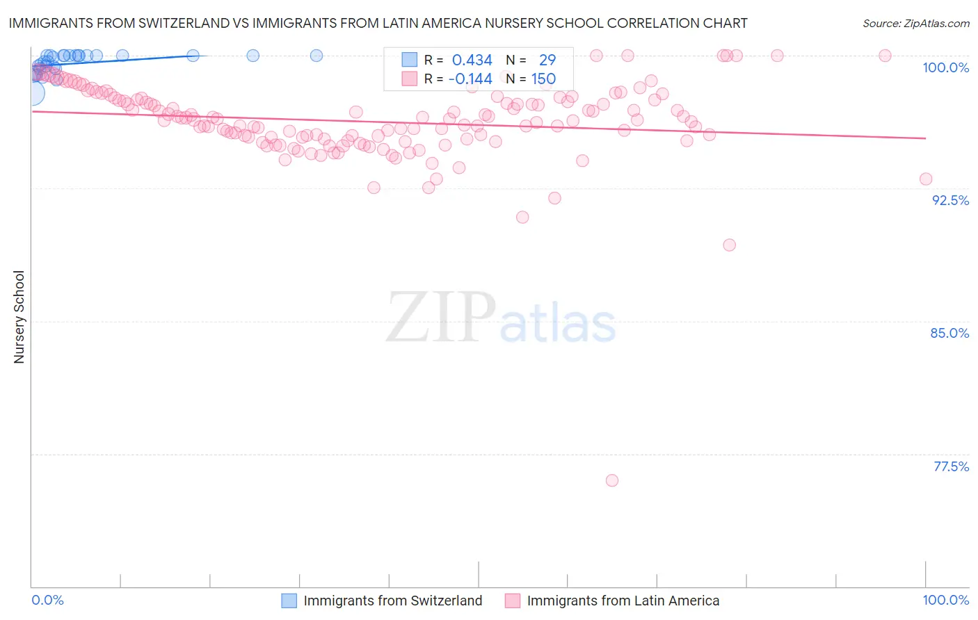 Immigrants from Switzerland vs Immigrants from Latin America Nursery School