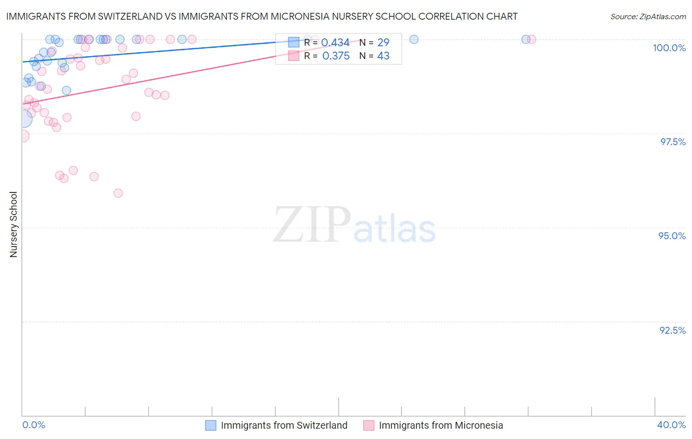 Immigrants from Switzerland vs Immigrants from Micronesia Nursery School