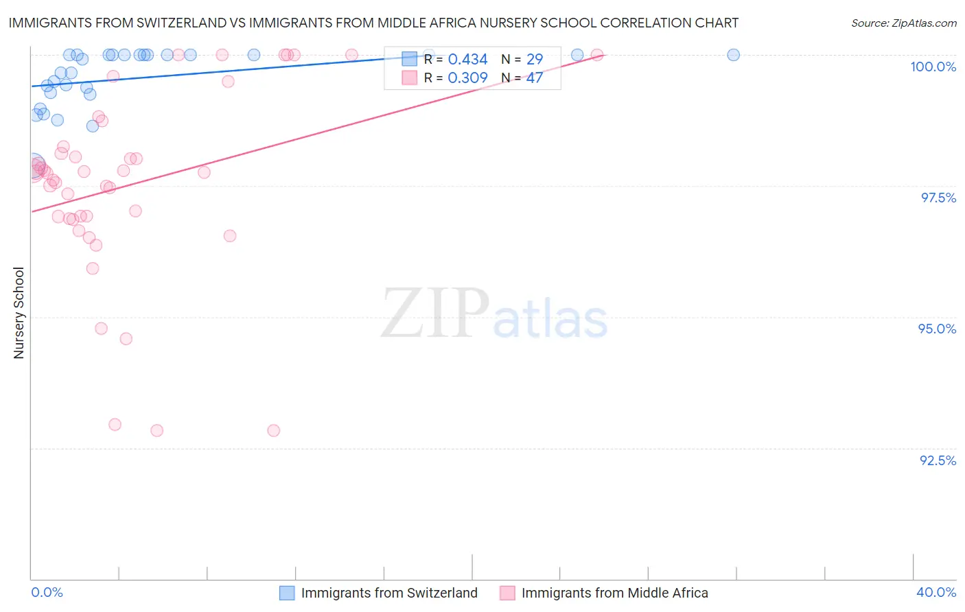 Immigrants from Switzerland vs Immigrants from Middle Africa Nursery School