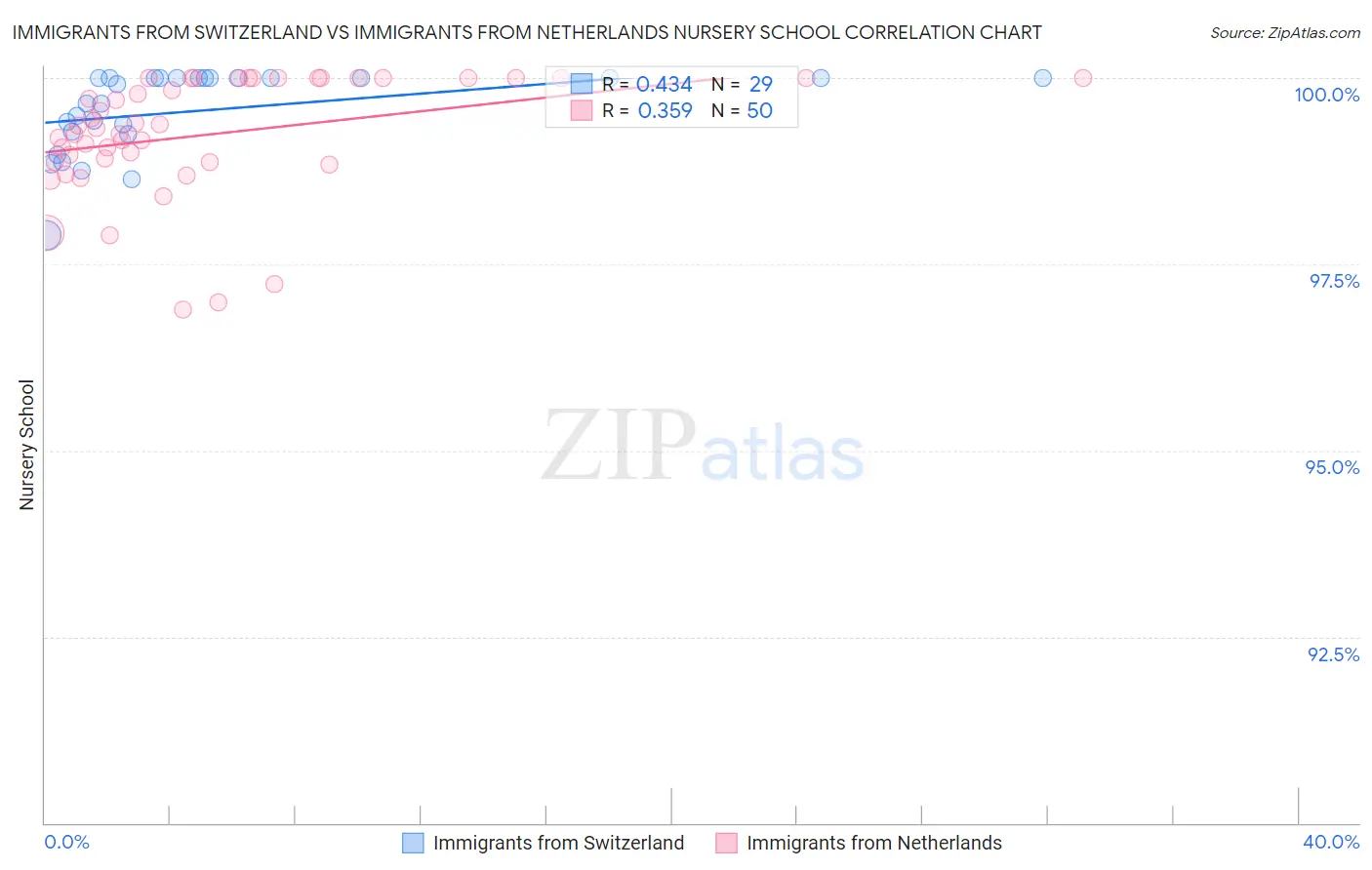 Immigrants from Switzerland vs Immigrants from Netherlands Nursery School