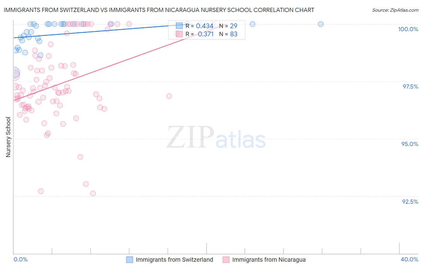 Immigrants from Switzerland vs Immigrants from Nicaragua Nursery School