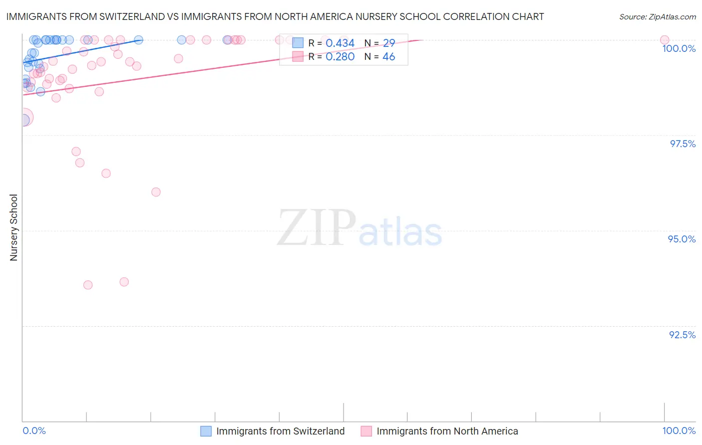 Immigrants from Switzerland vs Immigrants from North America Nursery School