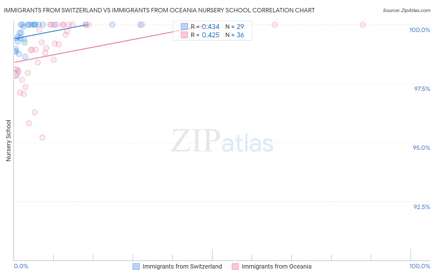 Immigrants from Switzerland vs Immigrants from Oceania Nursery School