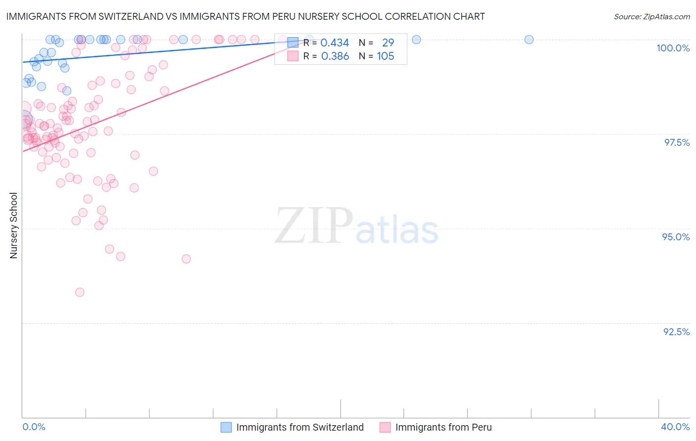 Immigrants from Switzerland vs Immigrants from Peru Nursery School