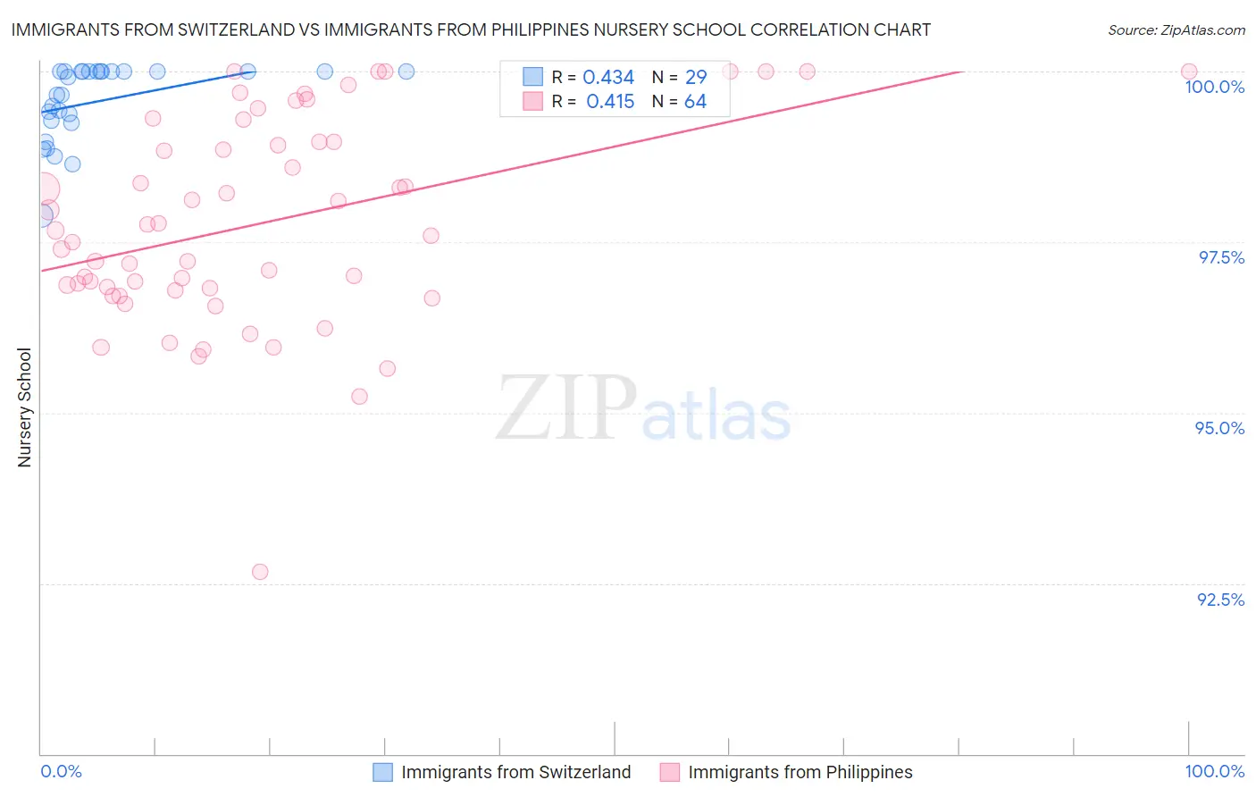 Immigrants from Switzerland vs Immigrants from Philippines Nursery School