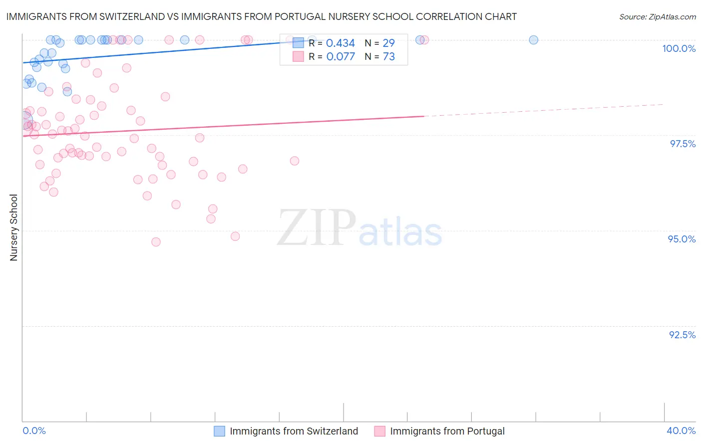 Immigrants from Switzerland vs Immigrants from Portugal Nursery School