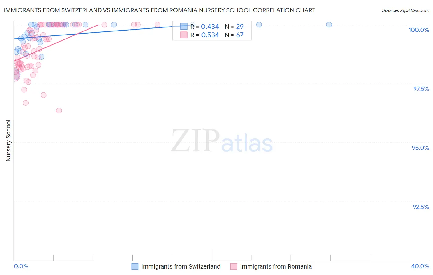 Immigrants from Switzerland vs Immigrants from Romania Nursery School
