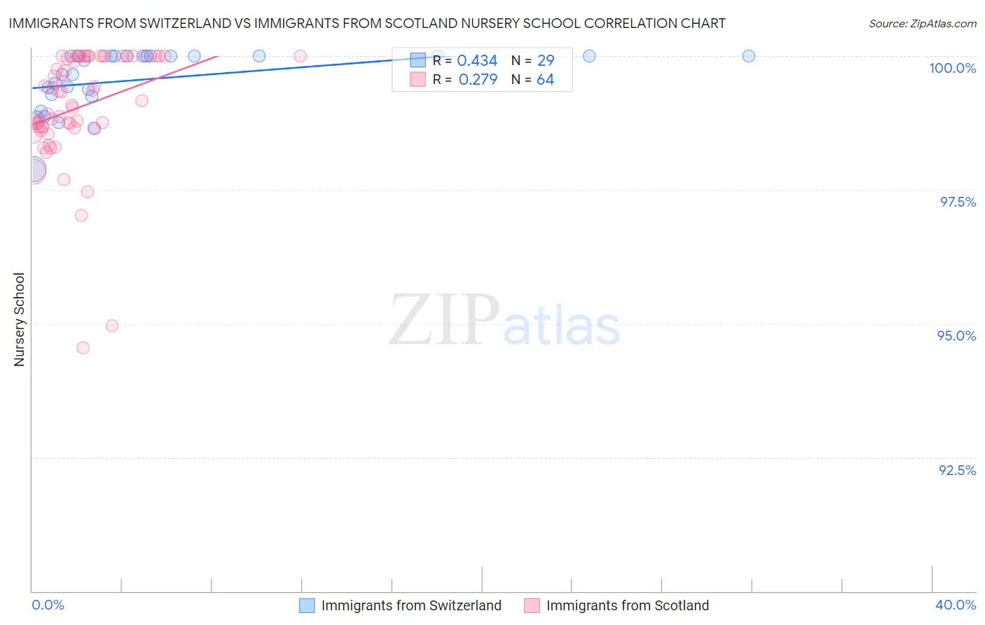Immigrants from Switzerland vs Immigrants from Scotland Nursery School