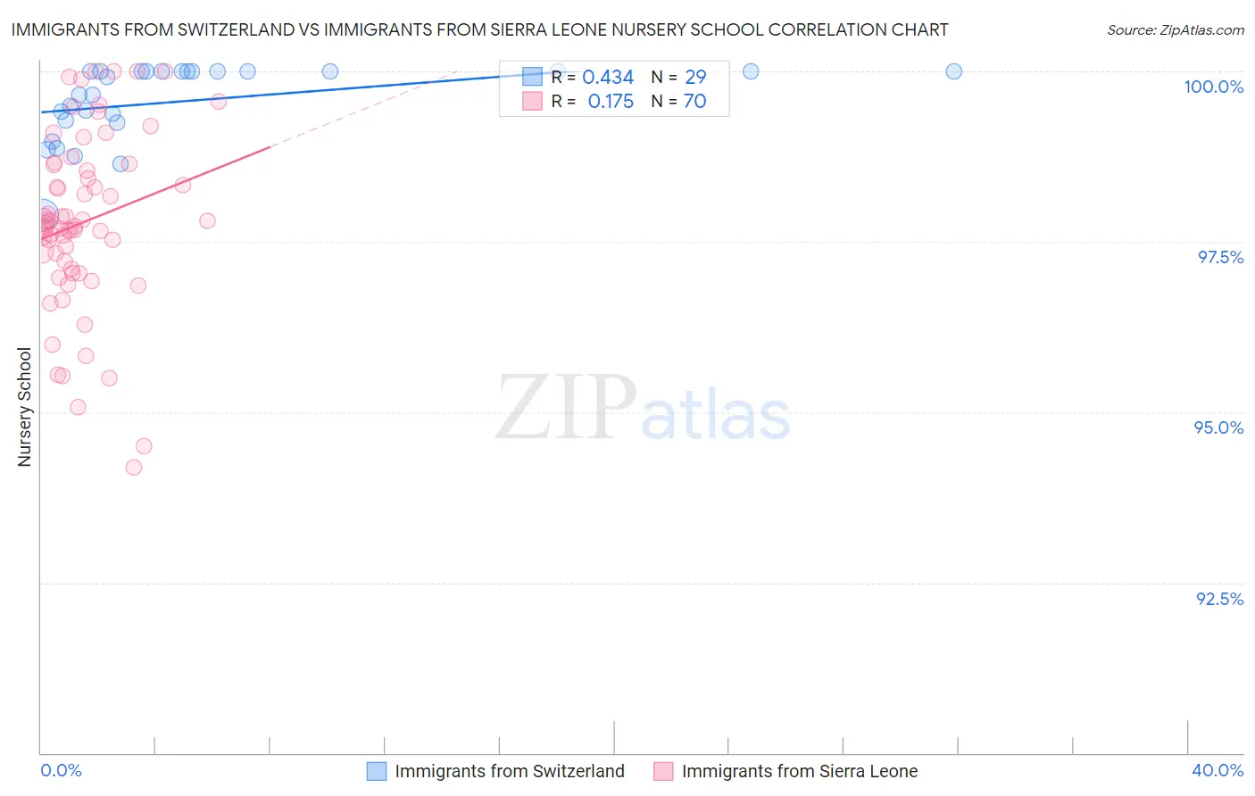 Immigrants from Switzerland vs Immigrants from Sierra Leone Nursery School