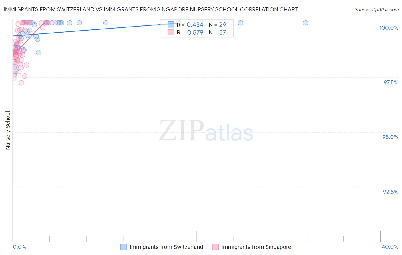 Immigrants from Switzerland vs Immigrants from Singapore Nursery School
