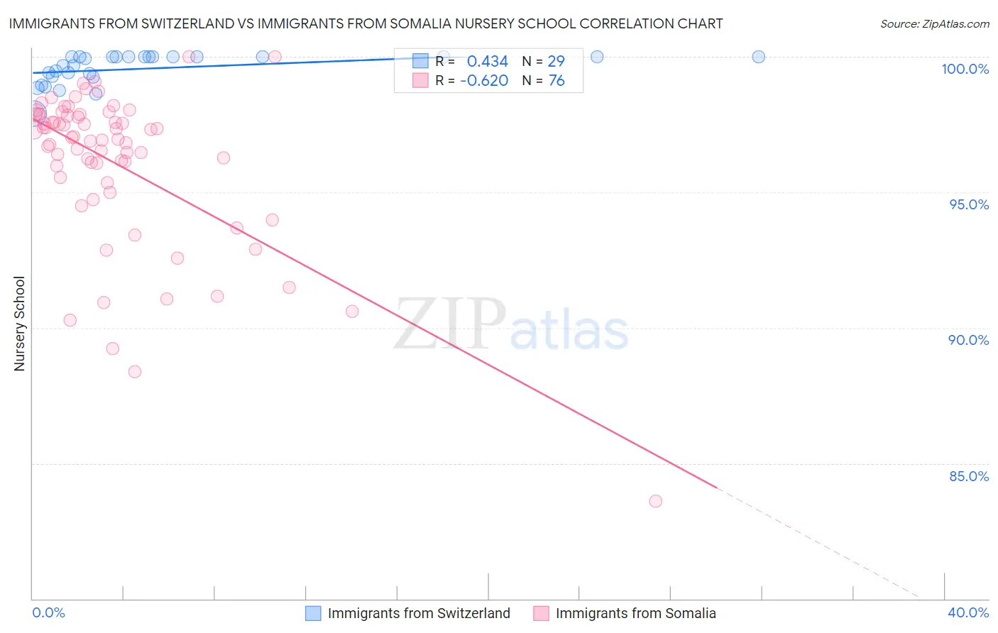 Immigrants from Switzerland vs Immigrants from Somalia Nursery School