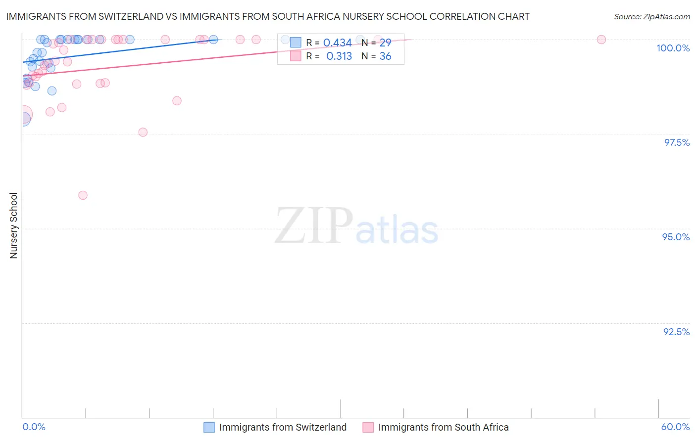 Immigrants from Switzerland vs Immigrants from South Africa Nursery School