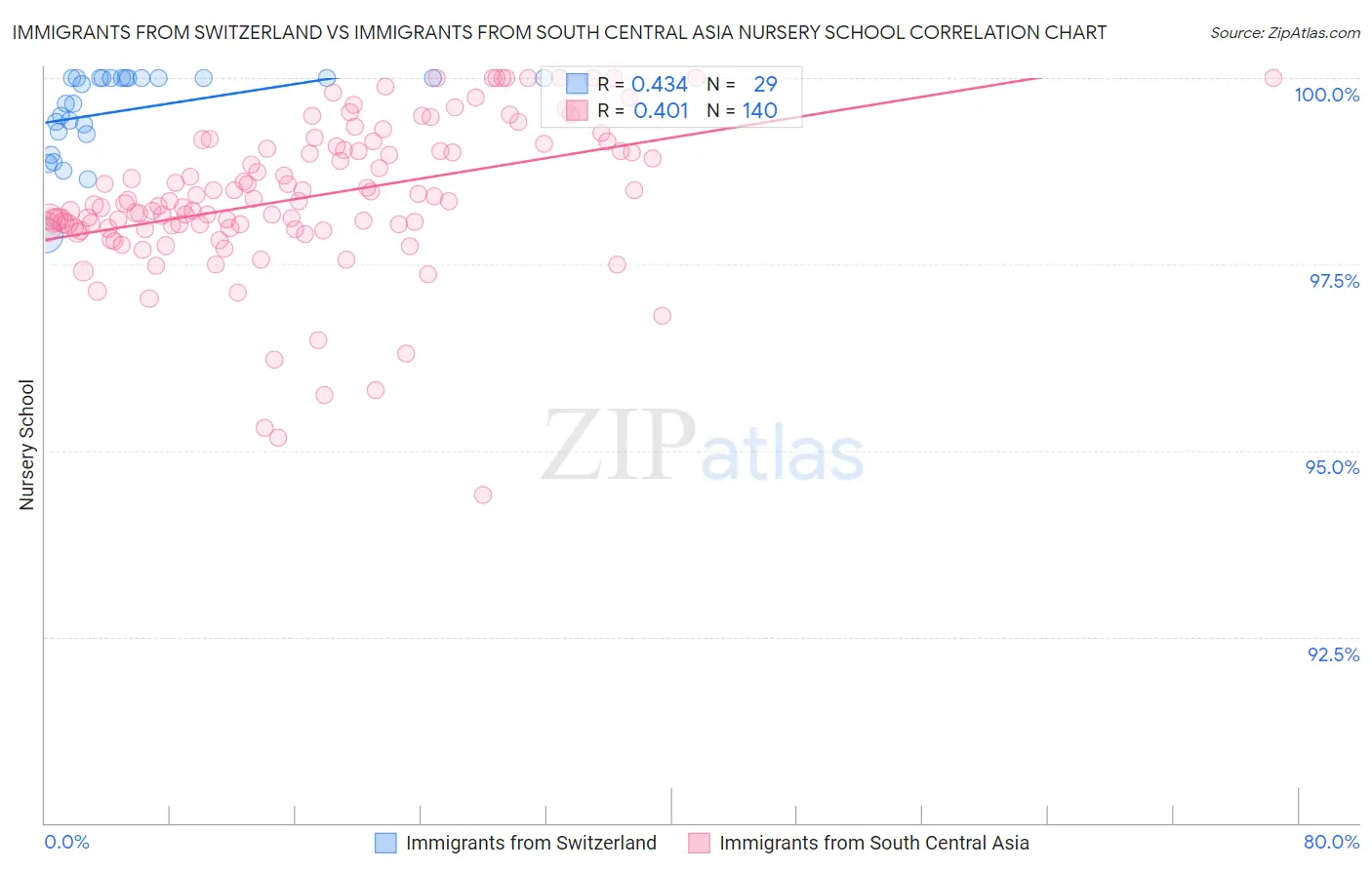 Immigrants from Switzerland vs Immigrants from South Central Asia Nursery School