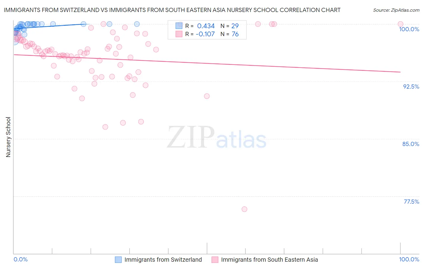 Immigrants from Switzerland vs Immigrants from South Eastern Asia Nursery School