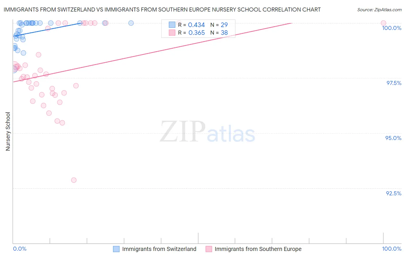 Immigrants from Switzerland vs Immigrants from Southern Europe Nursery School