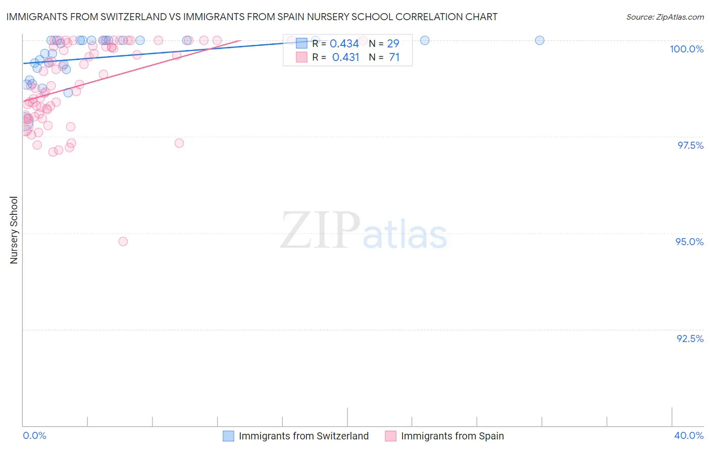 Immigrants from Switzerland vs Immigrants from Spain Nursery School