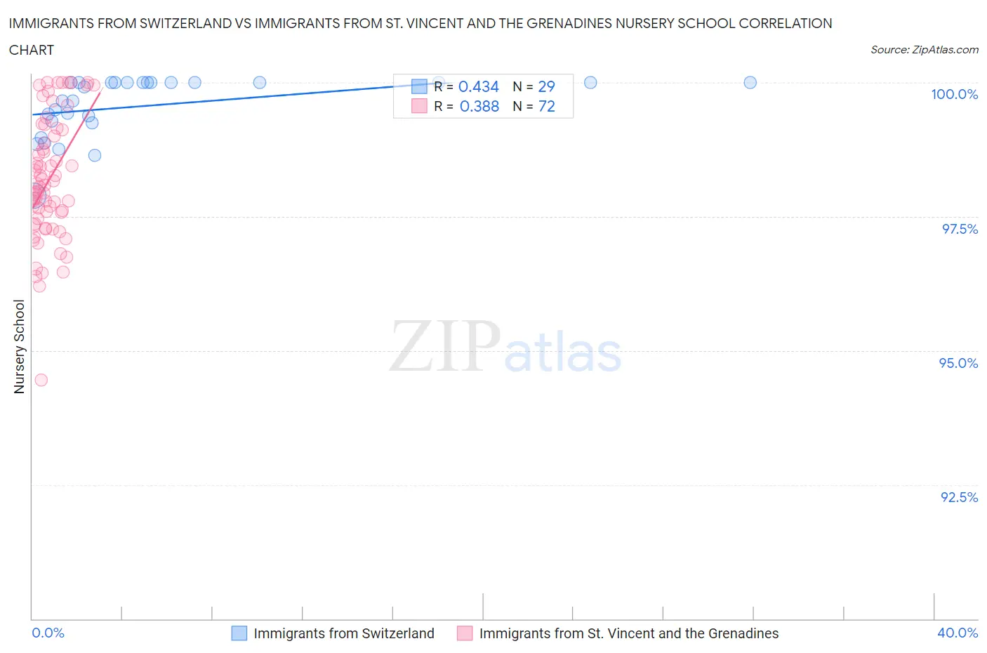 Immigrants from Switzerland vs Immigrants from St. Vincent and the Grenadines Nursery School