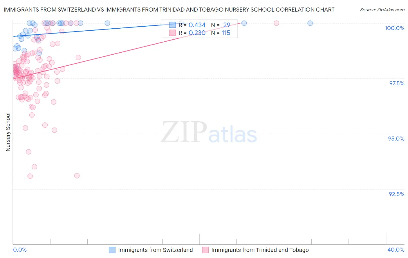 Immigrants from Switzerland vs Immigrants from Trinidad and Tobago Nursery School
