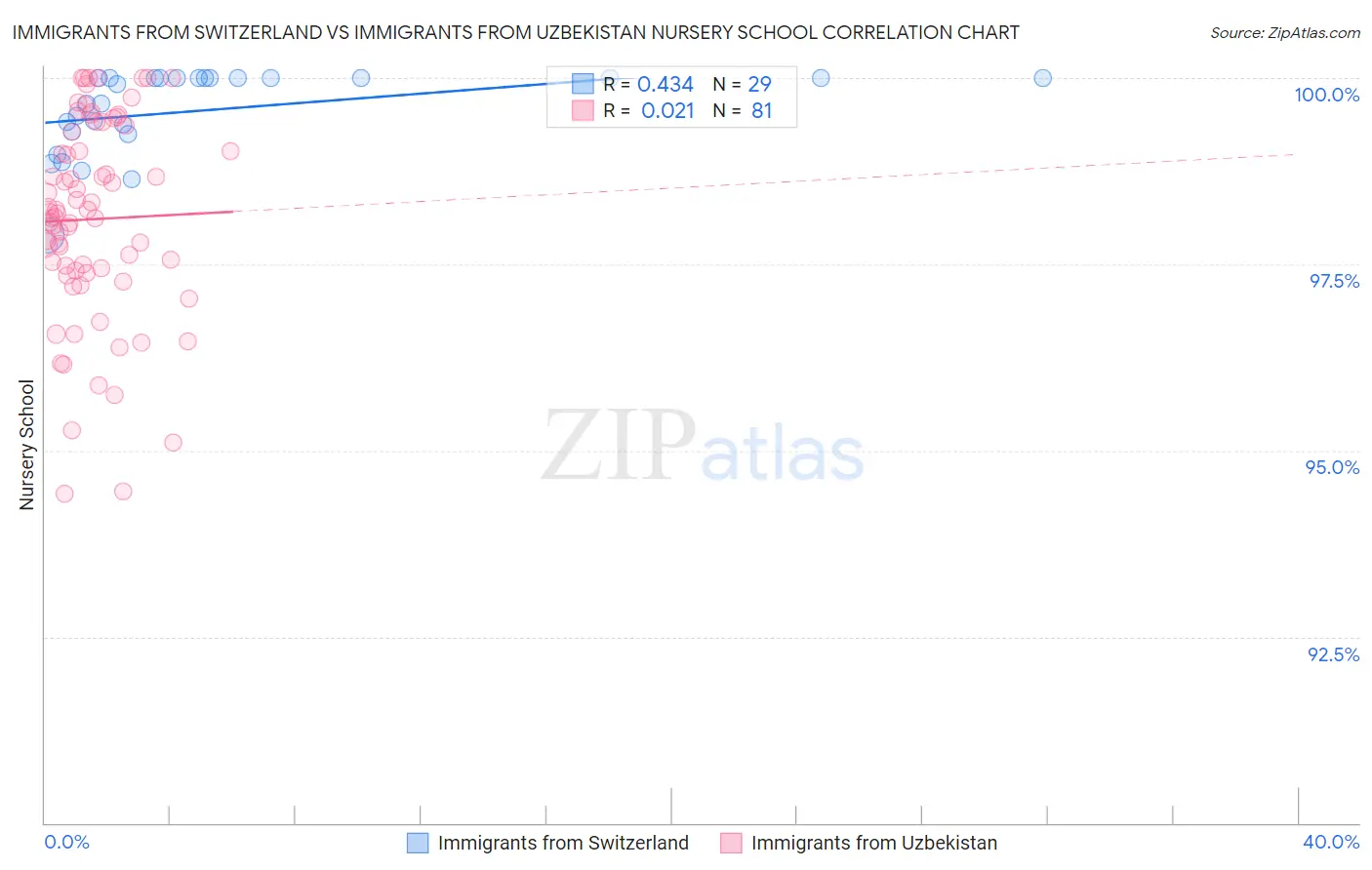 Immigrants from Switzerland vs Immigrants from Uzbekistan Nursery School