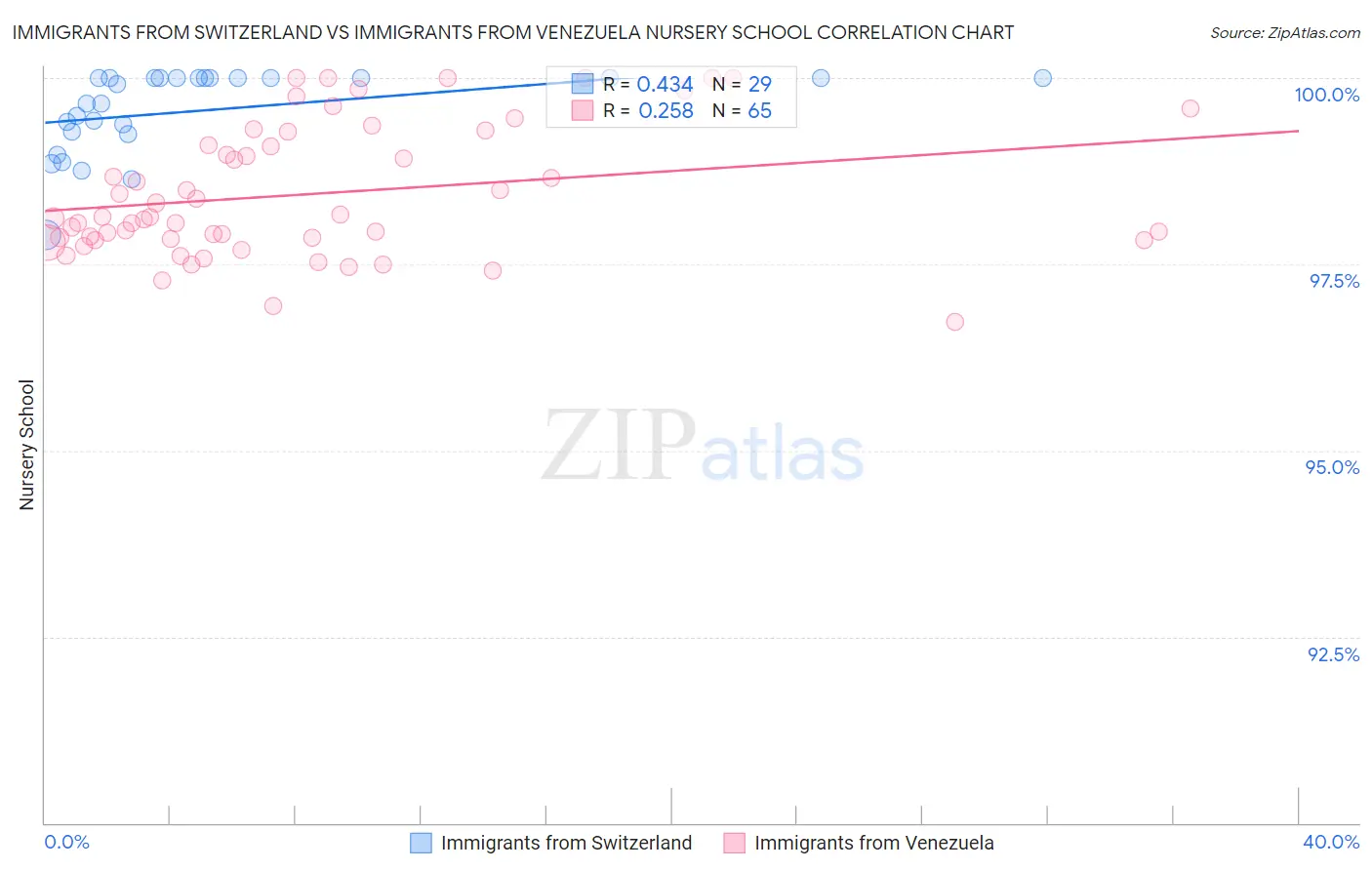Immigrants from Switzerland vs Immigrants from Venezuela Nursery School