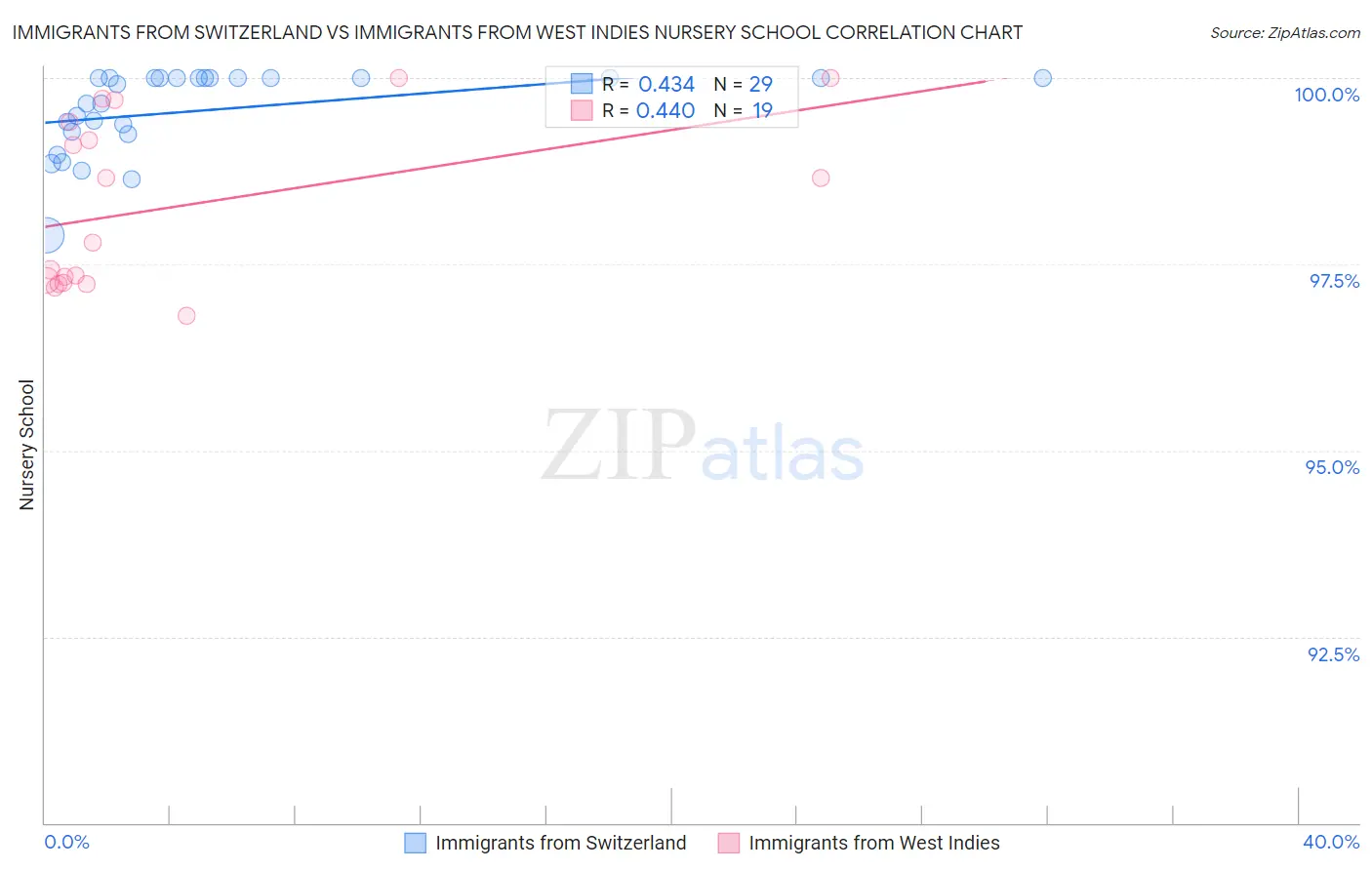 Immigrants from Switzerland vs Immigrants from West Indies Nursery School