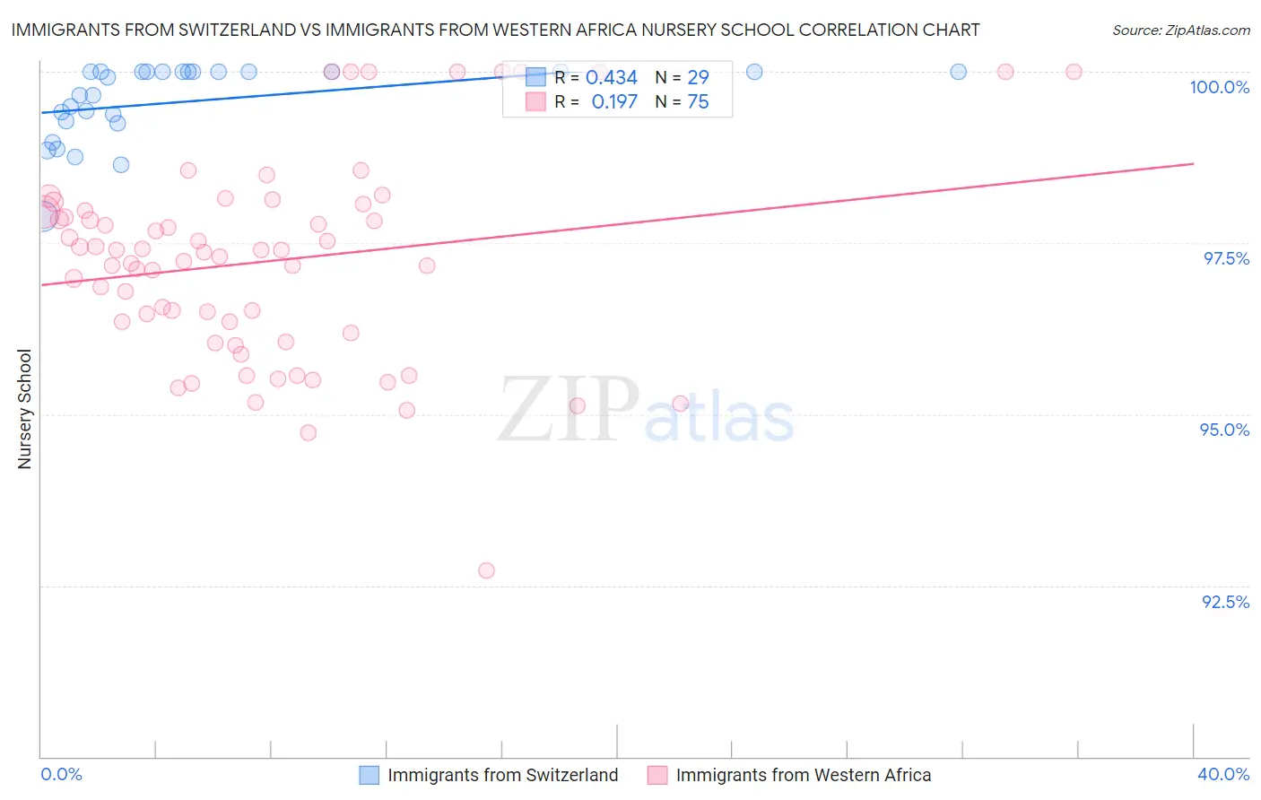 Immigrants from Switzerland vs Immigrants from Western Africa Nursery School