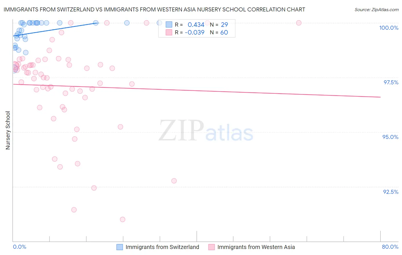 Immigrants from Switzerland vs Immigrants from Western Asia Nursery School