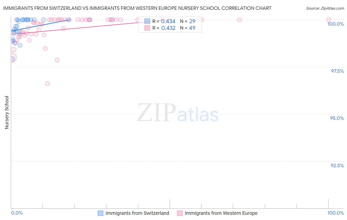 Immigrants from Switzerland vs Immigrants from Western Europe Nursery School