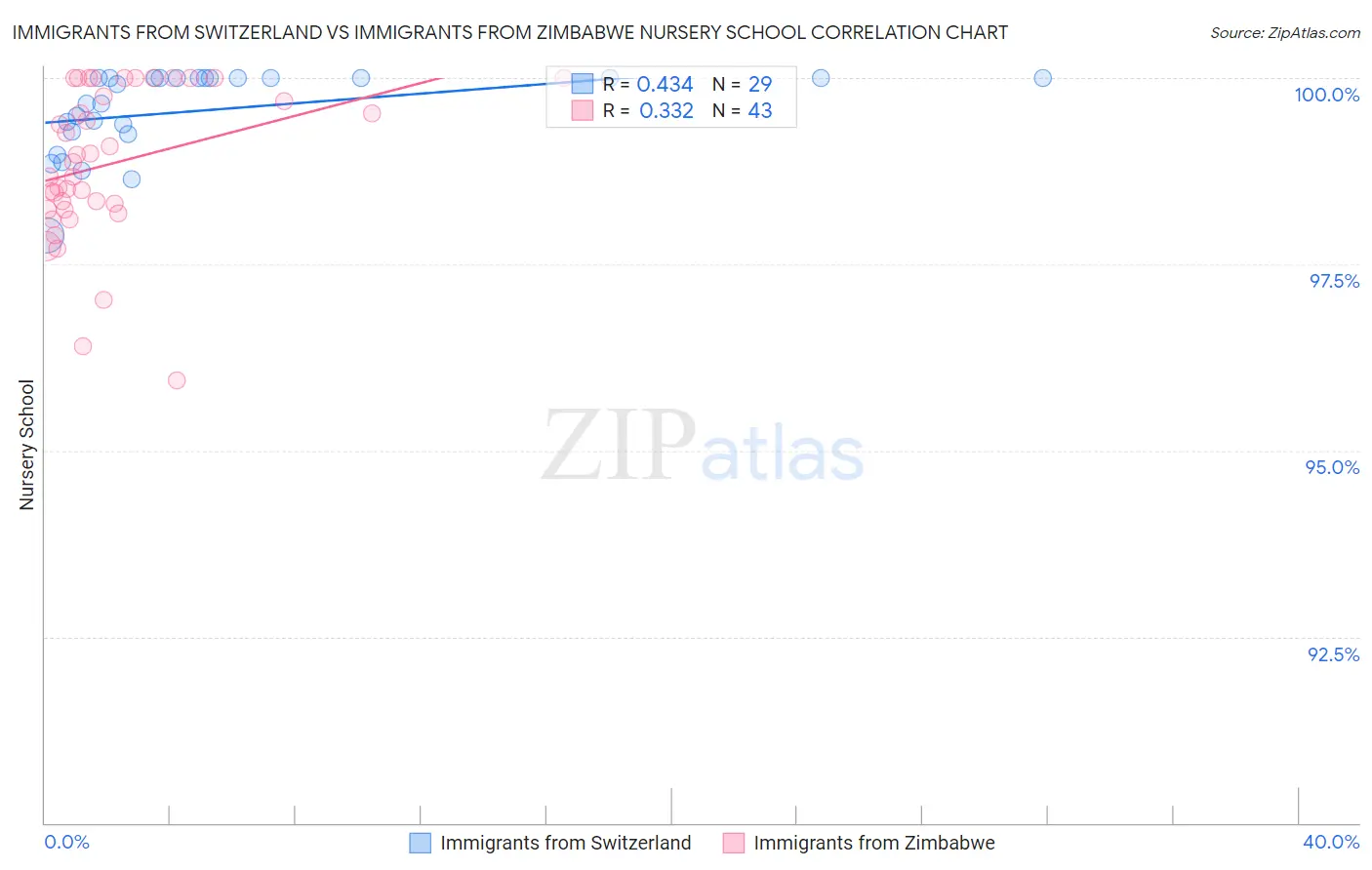 Immigrants from Switzerland vs Immigrants from Zimbabwe Nursery School