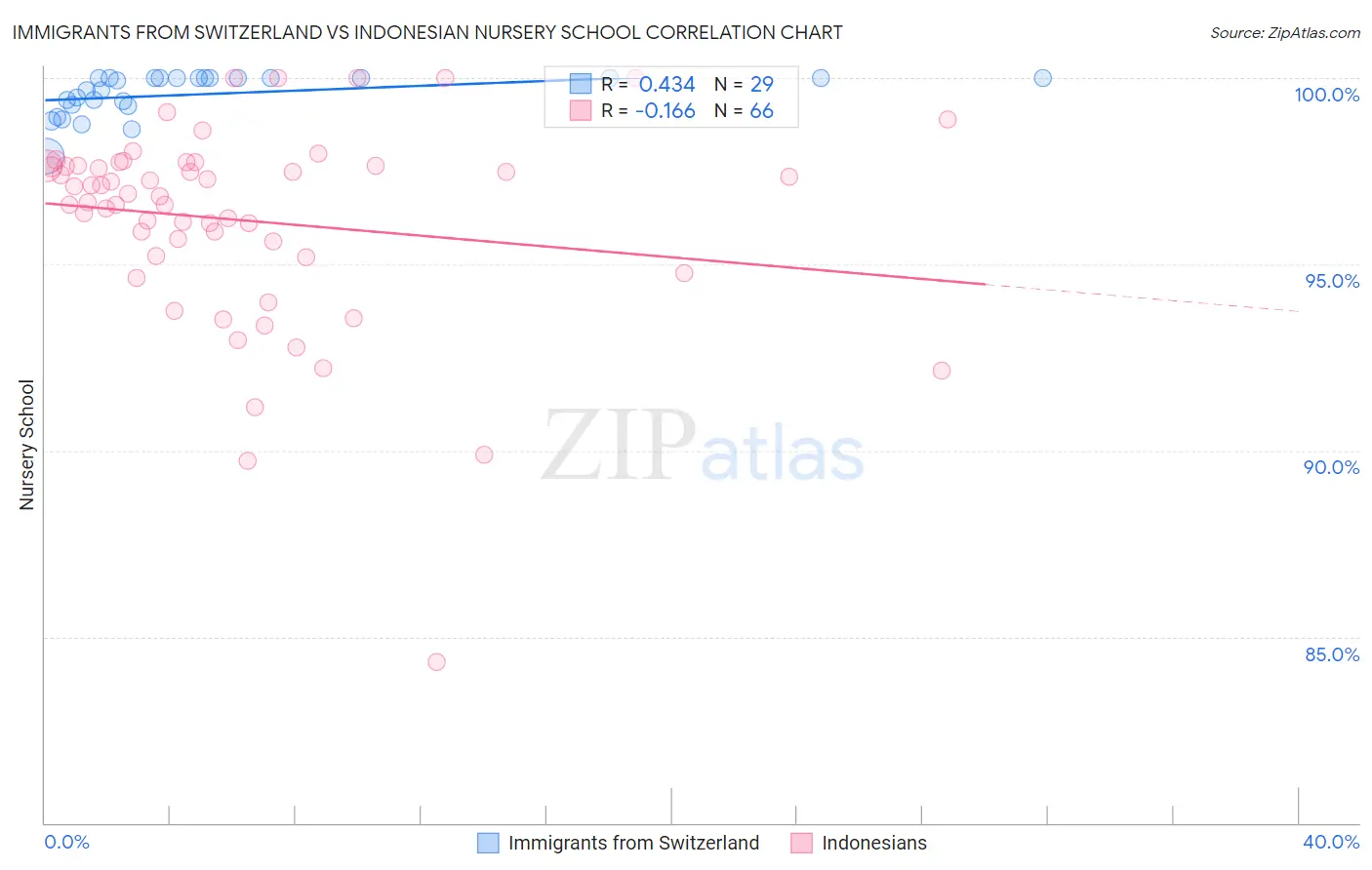 Immigrants from Switzerland vs Indonesian Nursery School