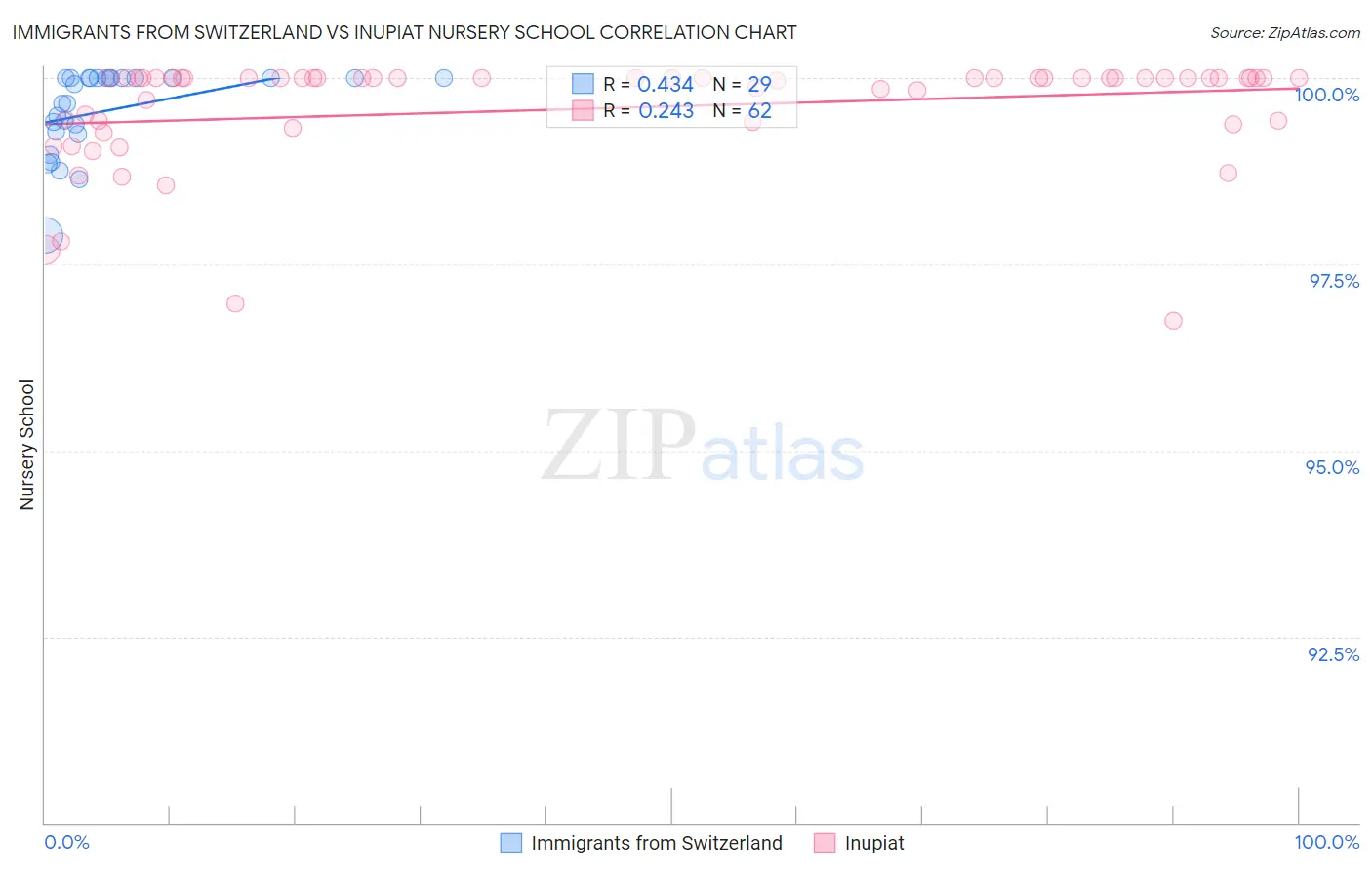 Immigrants from Switzerland vs Inupiat Nursery School