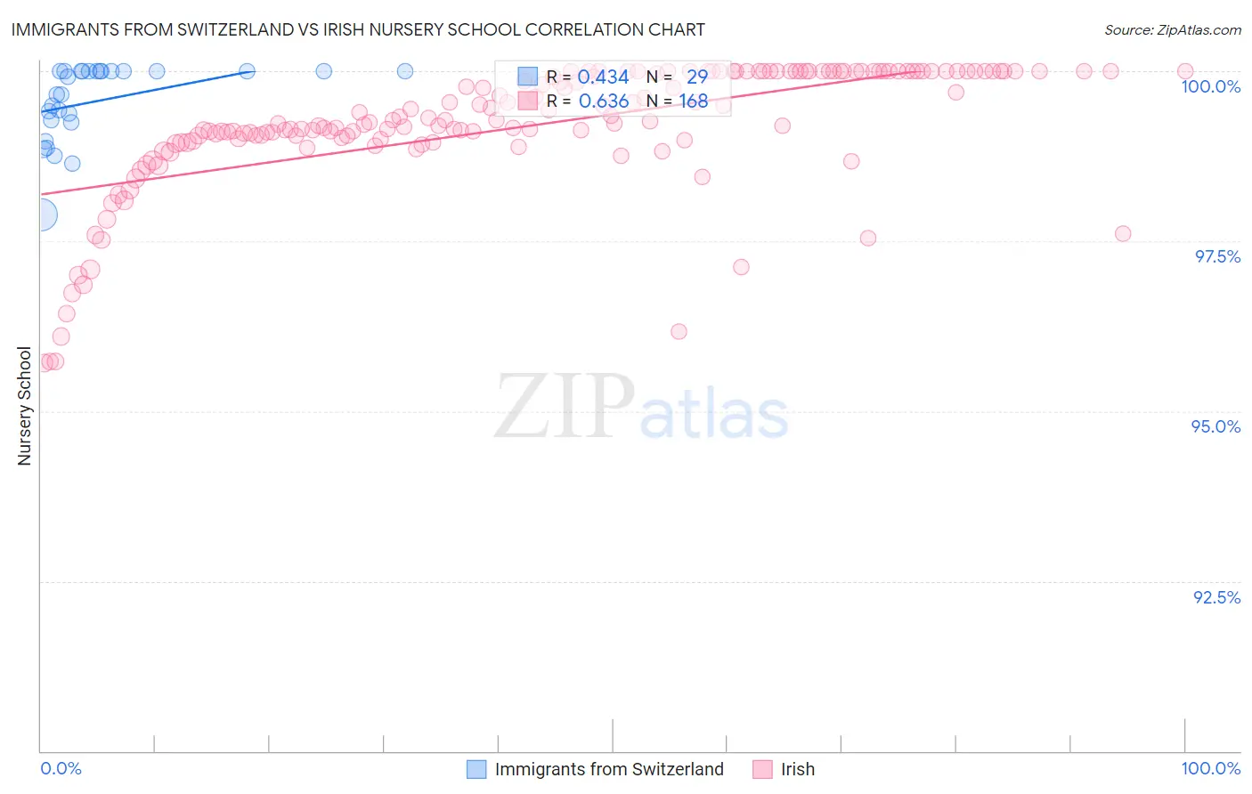 Immigrants from Switzerland vs Irish Nursery School