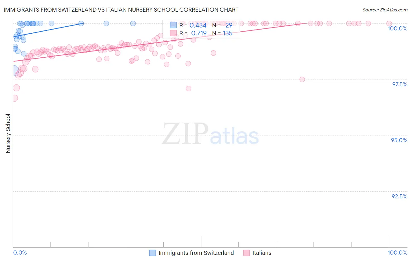 Immigrants from Switzerland vs Italian Nursery School