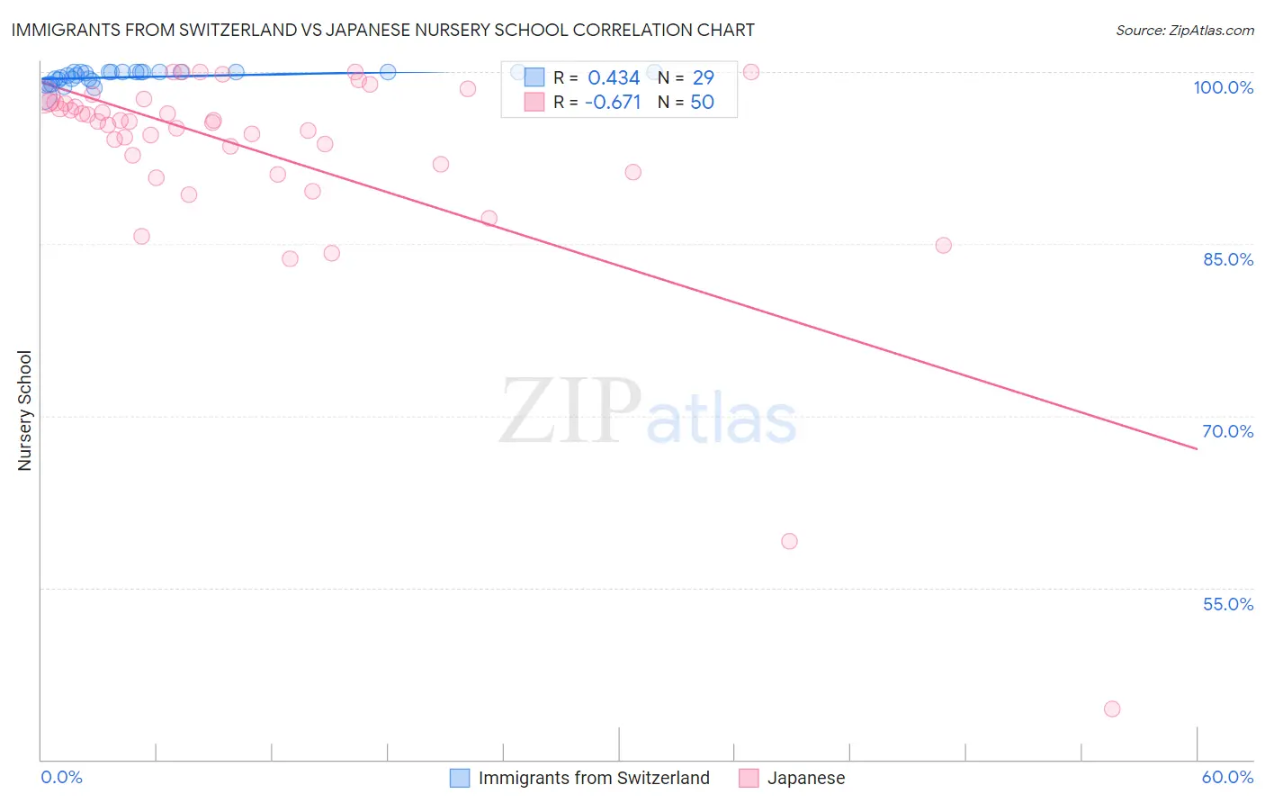 Immigrants from Switzerland vs Japanese Nursery School