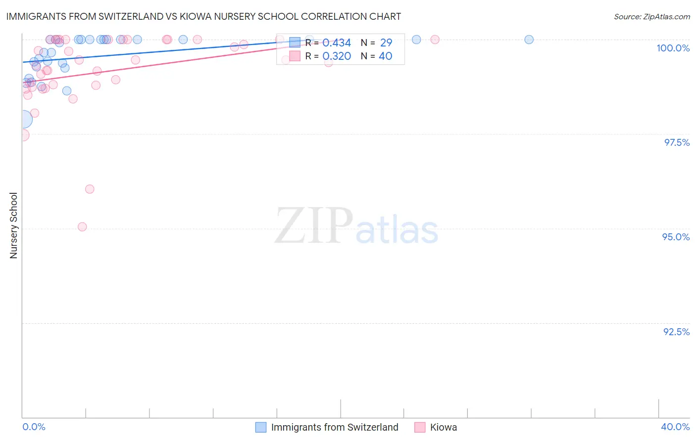 Immigrants from Switzerland vs Kiowa Nursery School