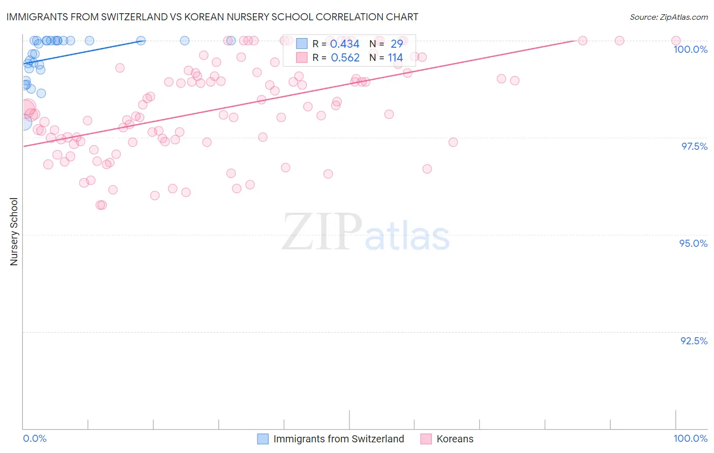 Immigrants from Switzerland vs Korean Nursery School