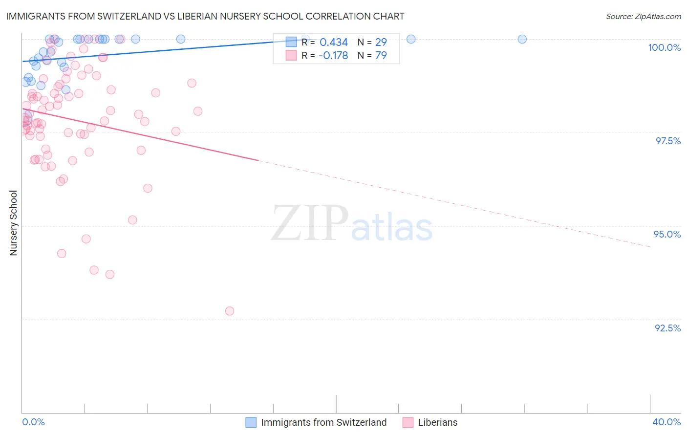 Immigrants from Switzerland vs Liberian Nursery School